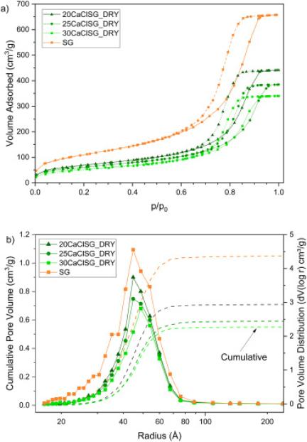 Fig. 1. BET results of SG and three sample with different percentage of CaCl2: a) N2 isotherms, where the solid line represents the adsorption phase, and the dashed line represents the desorption phase; b) Pore volume distribuition and cumulative pore volume.