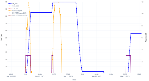 Integration of centralized FractLES for heating in charging and discharging cycles